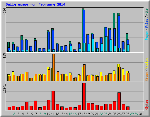 Daily usage for February 2014