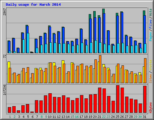Daily usage for March 2014