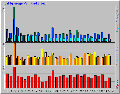 Daily usage for April 2014