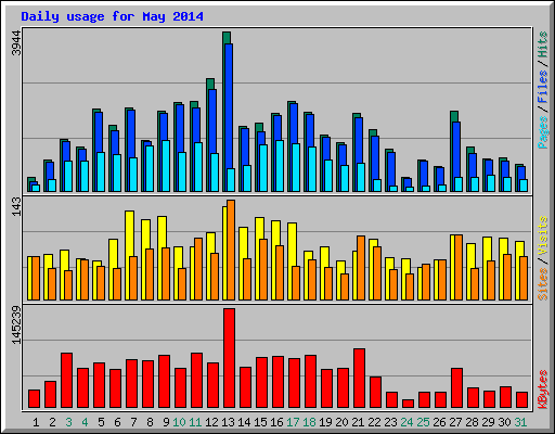 Daily usage for May 2014