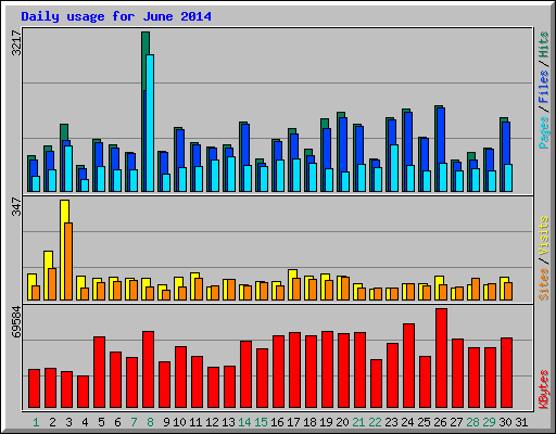 Daily usage for June 2014