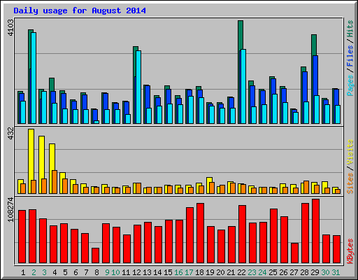 Daily usage for August 2014