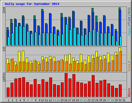 Daily usage for September 2014
