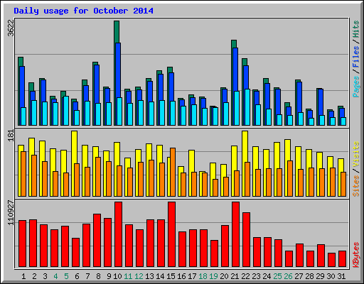 Daily usage for October 2014
