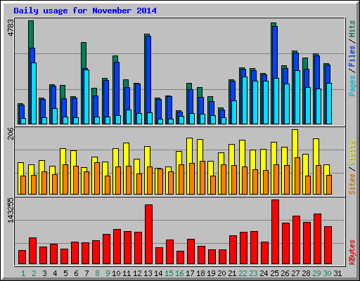 Daily usage for November 2014