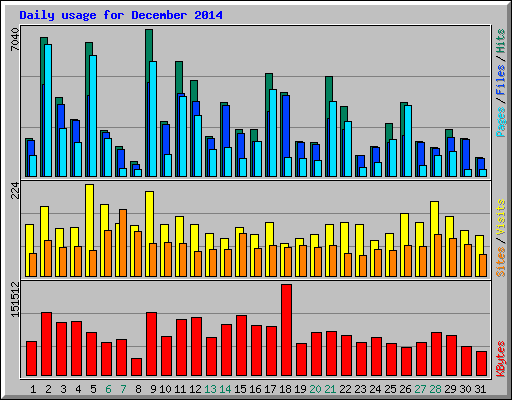 Daily usage for December 2014