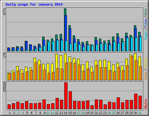 Daily usage for January 2015