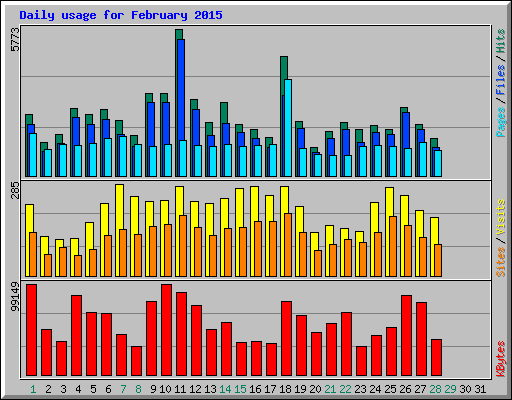Daily usage for February 2015