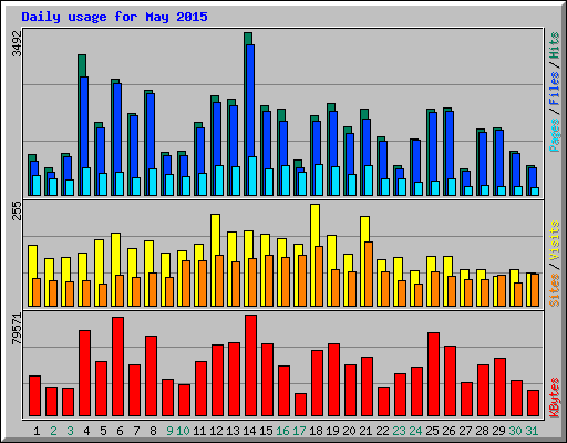 Daily usage for May 2015