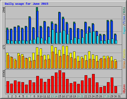 Daily usage for June 2015