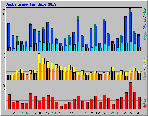 Daily usage for July 2015