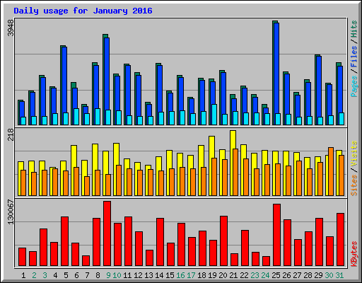 Daily usage for January 2016