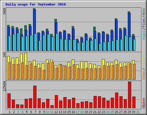 Daily usage for September 2016