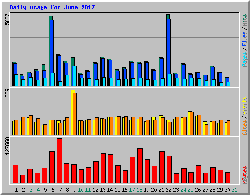 Daily usage for June 2017
