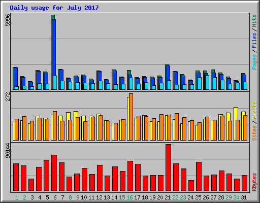 Daily usage for July 2017