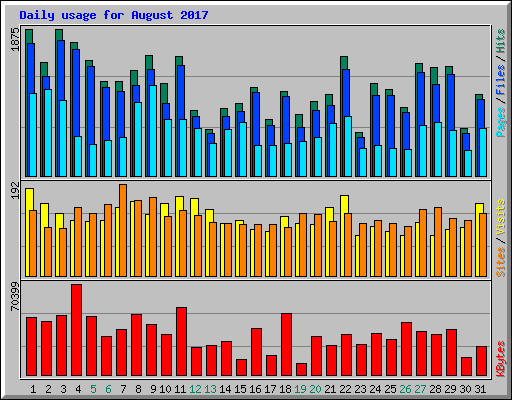 Daily usage for August 2017