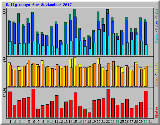 Daily usage for September 2017