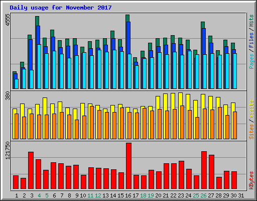 Daily usage for November 2017