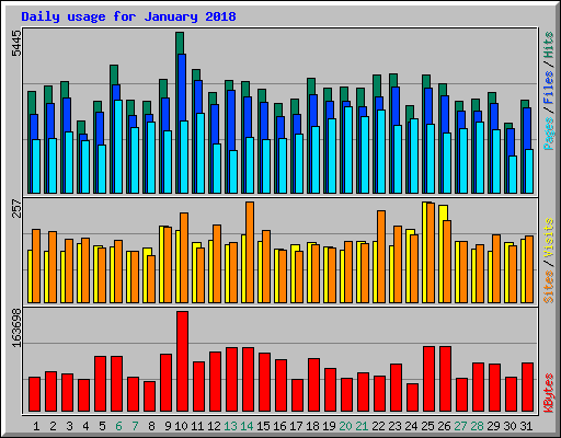 Daily usage for January 2018