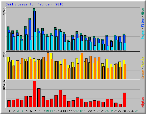 Daily usage for February 2018