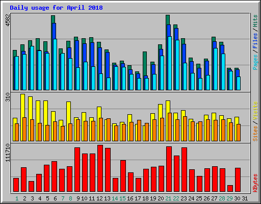 Daily usage for April 2018