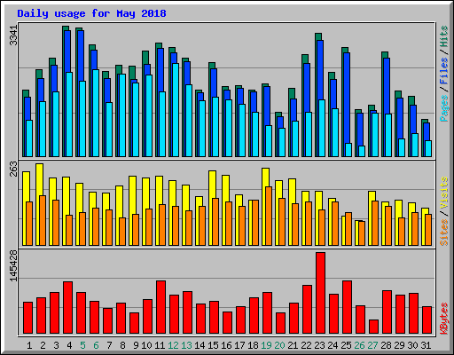 Daily usage for May 2018