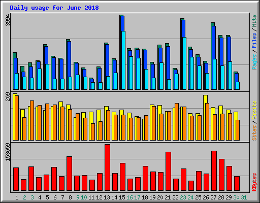 Daily usage for June 2018