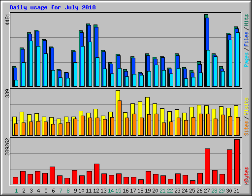 Daily usage for July 2018
