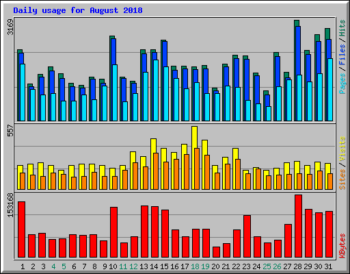 Daily usage for August 2018