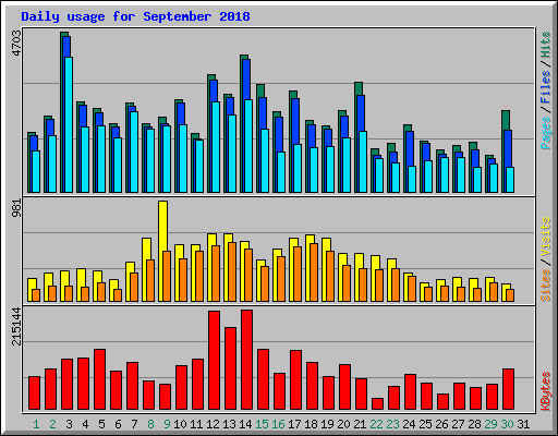 Daily usage for September 2018