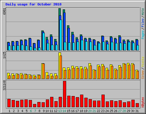 Daily usage for October 2018