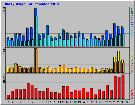 Daily usage for November 2018