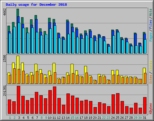 Daily usage for December 2018