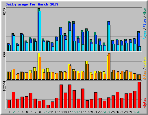 Daily usage for March 2019