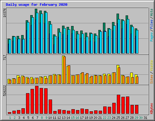 Daily usage for February 2020