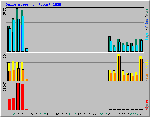 Daily usage for August 2020