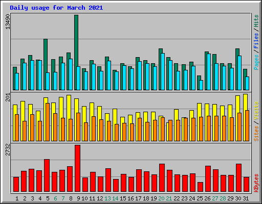 Daily usage for March 2021