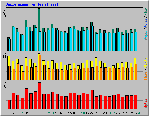 Daily usage for April 2021