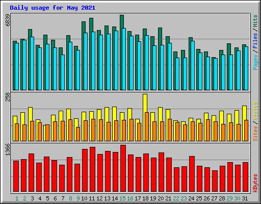Daily usage for May 2021