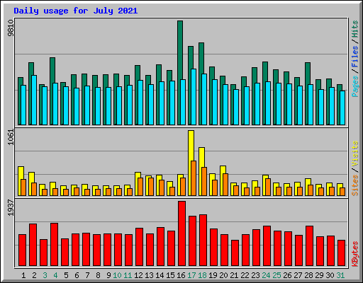 Daily usage for July 2021