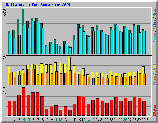 Daily usage for September 2021