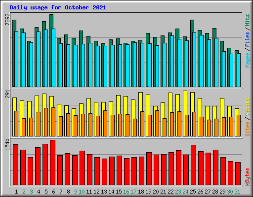 Daily usage for October 2021