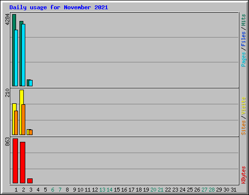 Daily usage for November 2021