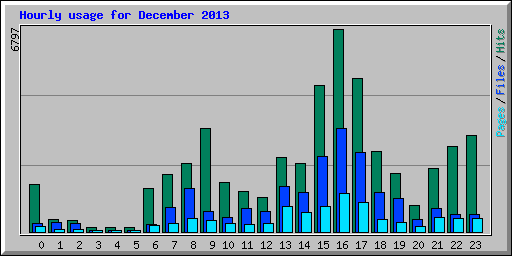 Hourly usage for December 2013