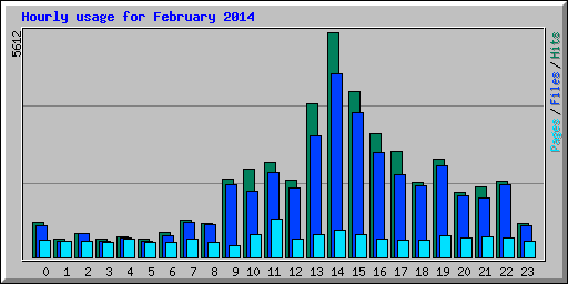 Hourly usage for February 2014