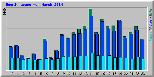 Hourly usage for March 2014