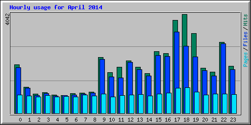 Hourly usage for April 2014