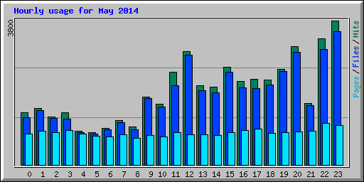 Hourly usage for May 2014