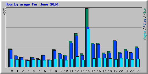 Hourly usage for June 2014