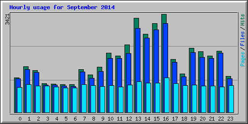 Hourly usage for September 2014